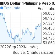 $39.99 to philippine peso|39.99 USD to PHP (US Dollar to Philippine Peso) FX Convert.